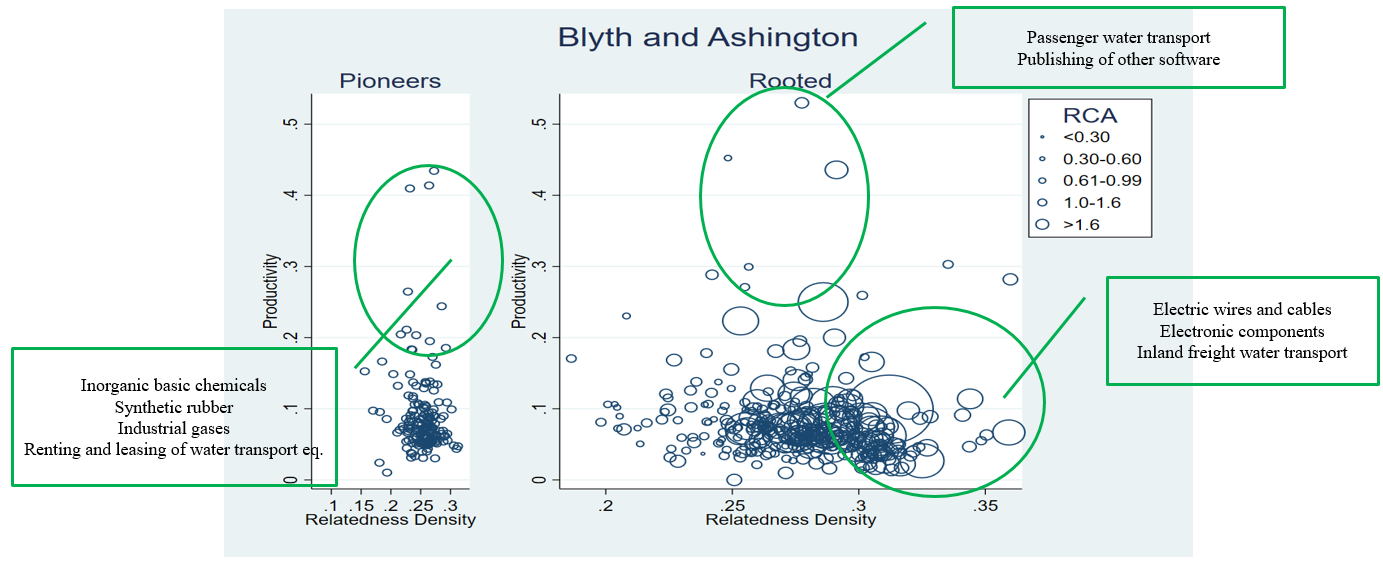 Figure 2: Industrial renewal paths in Blyth and Ashington in rooted and pioneering industries